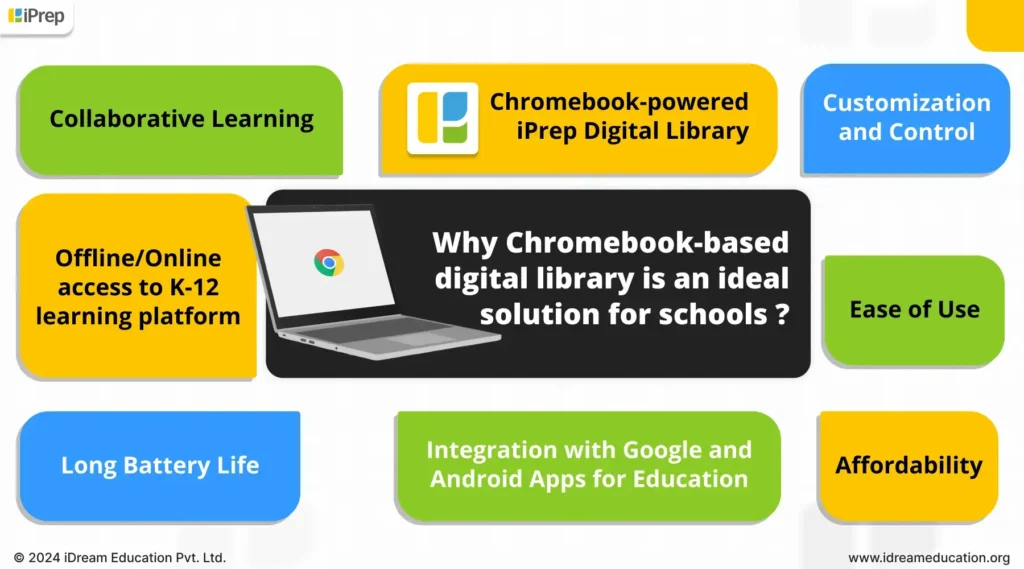  Image showcasing the benefits of implementing Chromebook-based digital library in schools as emphasized by iDream Education
