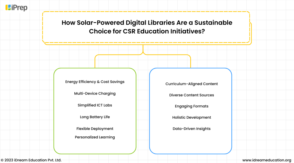 Illustration showing the benefits of solar-powered digital libraries for CSR education initiatives