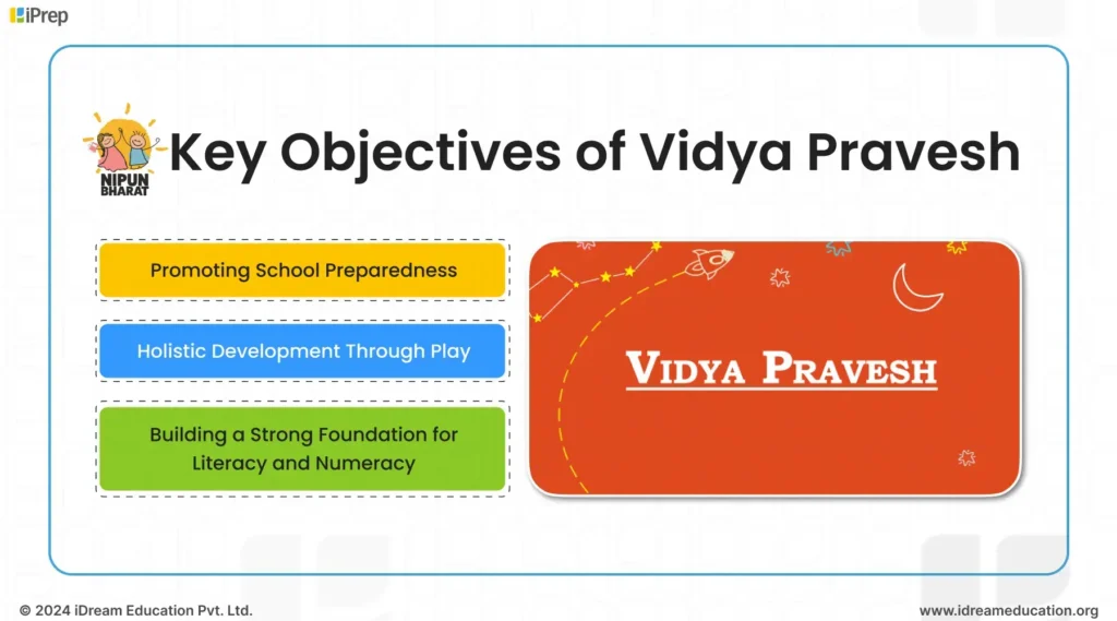 The infographic outlines the key objectives of the Vidya Pravesh module, which include enhancing teaching skills, improving student engagement, providing digital learning resources, and promoting inclusive education in primary government schools