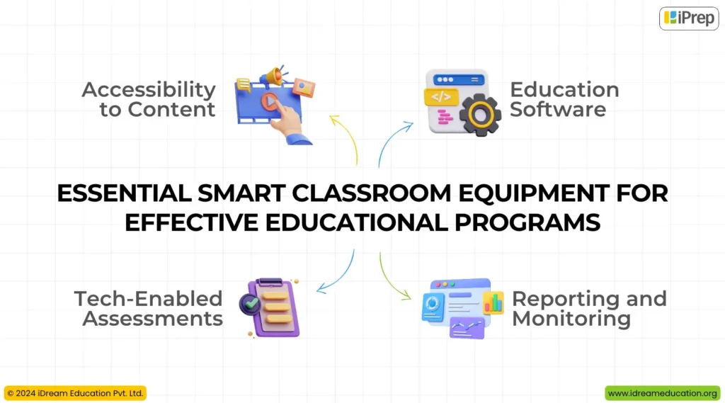 An illustration showcasing a list of smart classroom equipment by iDream Education, designed to enhance teaching in schools