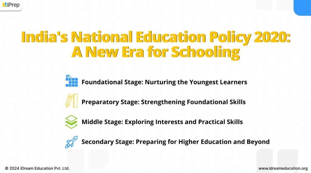 Diagram illustrating the structure of the new school education system as specified in NEP 2023. The system is divided into four stages: Foundational Stage (ages 3-8, including 3 years of preschool and Grades 1-2), Preparatory Stage (ages 8-11, Grades 3-5), Middle Stage (ages 11-14, Grades 6-8), and Secondary Stage (ages 14-18, Grades 9-12)